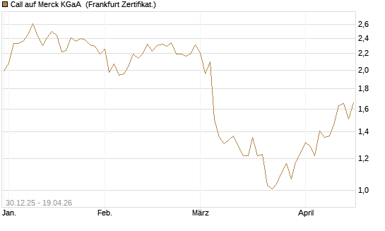 Call auf Merck KGaA [Société Générale Effekten GmbH] Chart