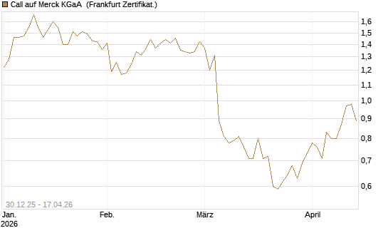 Call auf Merck KGaA [Société Générale Effekten GmbH] Chart