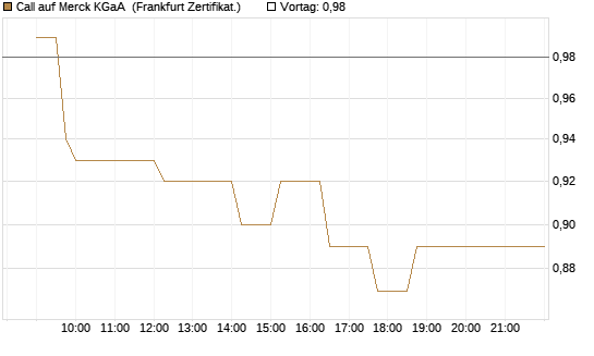 Call auf Merck KGaA [Société Générale Effekten GmbH] Chart
