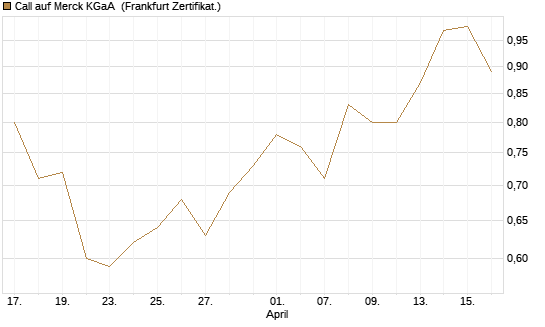 Call auf Merck KGaA [Société Générale Effekten GmbH] Chart