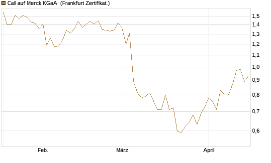 Call auf Merck KGaA [Société Générale Effekten GmbH] Chart