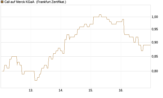Call auf Merck KGaA [Société Générale Effekten GmbH] Chart