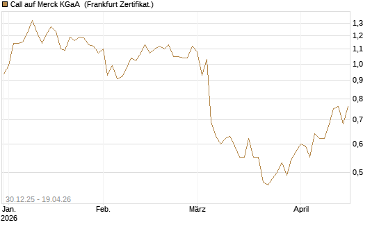 Call auf Merck KGaA [Société Générale Effekten GmbH] Chart