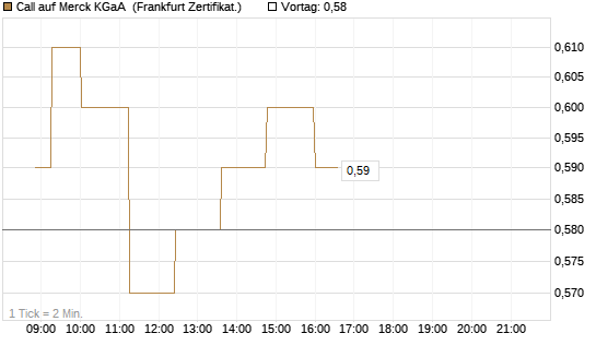 Call auf Merck KGaA [Société Générale Effekten GmbH] Chart