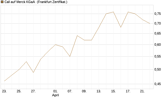 Call auf Merck KGaA [Société Générale Effekten GmbH] Chart