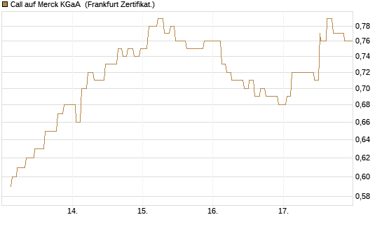 Call auf Merck KGaA [Société Générale Effekten GmbH] Chart