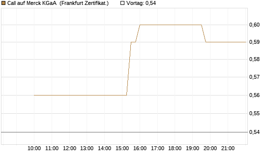 Call auf Merck KGaA [Société Générale Effekten GmbH] Chart