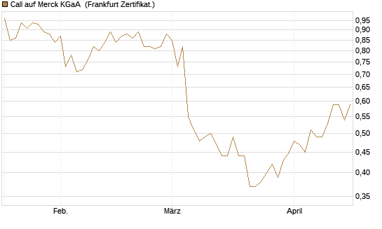 Call auf Merck KGaA [Société Générale Effekten GmbH] Chart