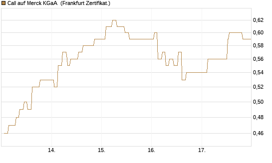 Call auf Merck KGaA [Société Générale Effekten GmbH] Chart