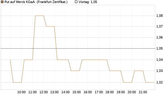 Put auf Merck KGaA [Société Générale Effekten GmbH] Chart