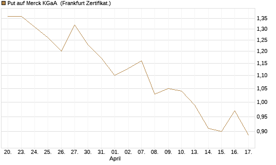 Put auf Merck KGaA [Société Générale Effekten GmbH] Chart