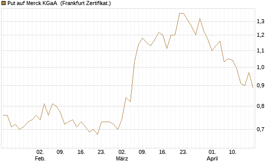 Put auf Merck KGaA [Société Générale Effekten GmbH] Chart