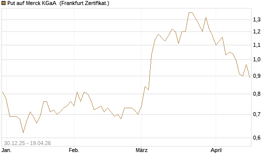 Put auf Merck KGaA [Société Générale Effekten GmbH] Chart