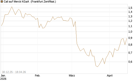 Call auf Merck KGaA [Société Générale Effekten GmbH] Chart