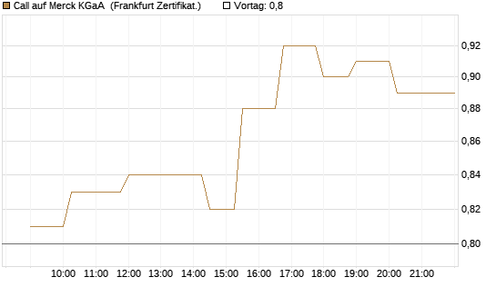 Call auf Merck KGaA [Société Générale Effekten GmbH] Chart