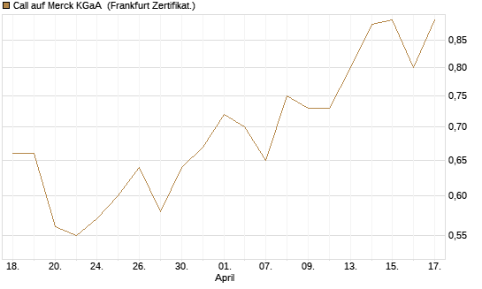 Call auf Merck KGaA [Société Générale Effekten GmbH] Chart