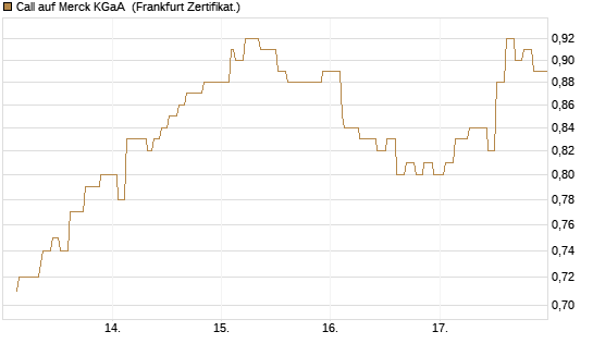 Call auf Merck KGaA [Société Générale Effekten GmbH] Chart