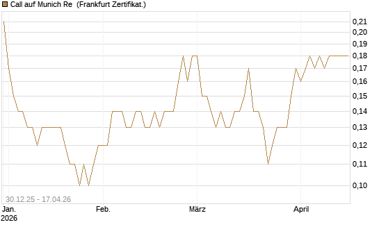 Call auf Munich Re [Société Générale Effekten GmbH] Chart