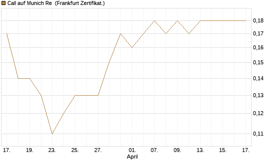 Call auf Munich Re [Société Générale Effekten GmbH] Chart