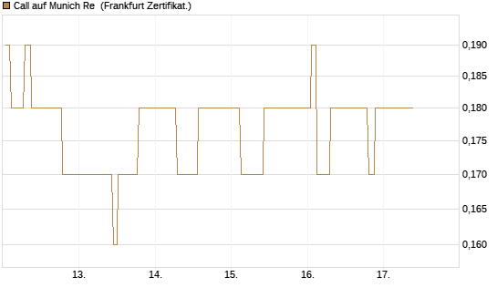 Call auf Munich Re [Société Générale Effekten GmbH] Chart