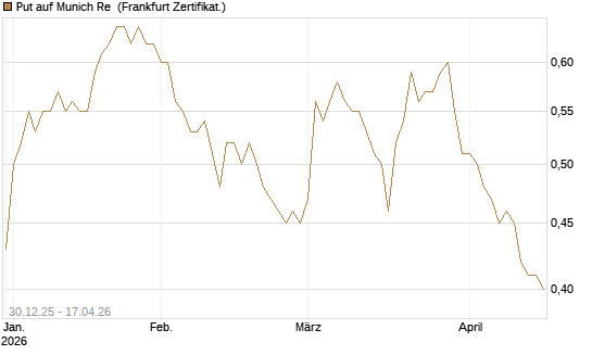 Put auf Munich Re [Société Générale Effekten GmbH] Chart