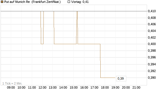 Put auf Munich Re [Société Générale Effekten GmbH] Chart