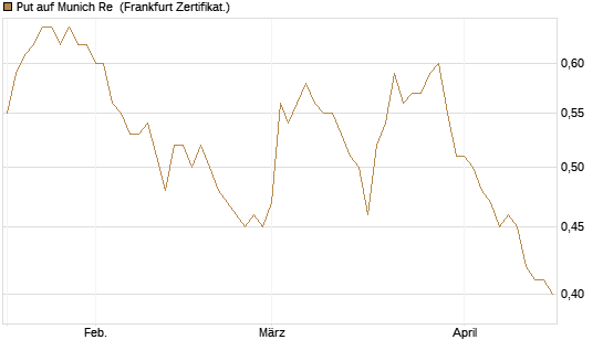 Put auf Munich Re [Société Générale Effekten GmbH] Chart