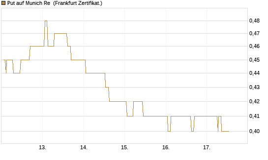 Put auf Munich Re [Société Générale Effekten GmbH] Chart