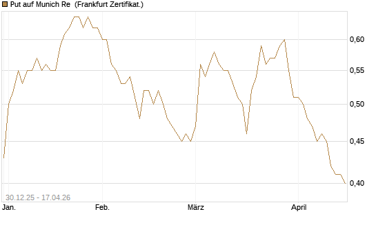 Put auf Munich Re [Société Générale Effekten GmbH] Chart