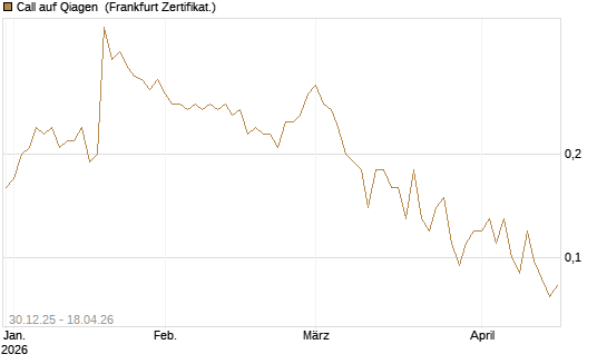 Call auf Qiagen [Société Générale Effekten GmbH] Chart