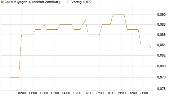 Call auf Qiagen [Société Générale Effekten GmbH] Chart