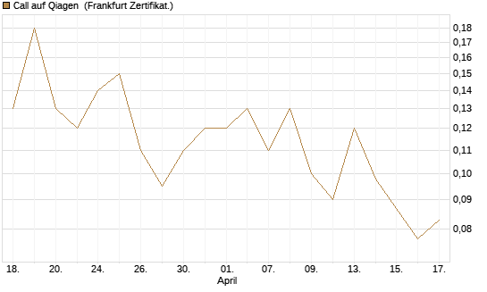 Call auf Qiagen [Société Générale Effekten GmbH] Chart