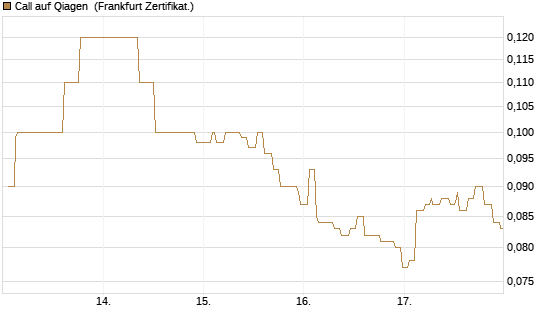 Call auf Qiagen [Société Générale Effekten GmbH] Chart