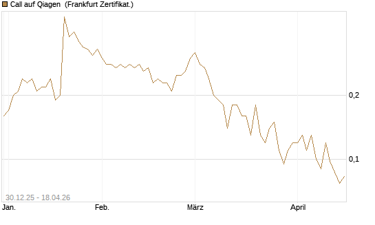 Call auf Qiagen [Société Générale Effekten GmbH] Chart