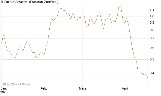 Put auf Amazon [DZ BANK AG] Chart