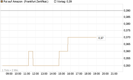 Put auf Amazon [DZ BANK AG] Chart