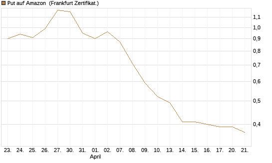 Put auf Amazon [DZ BANK AG] Chart