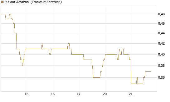 Put auf Amazon [DZ BANK AG] Chart