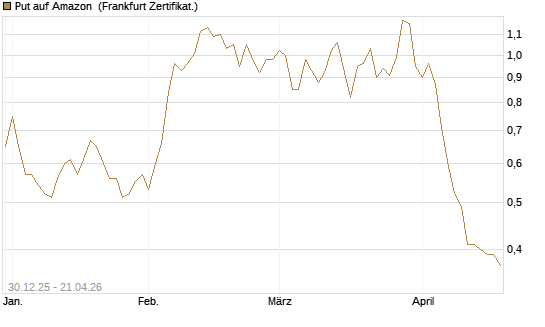Put auf Amazon [DZ BANK AG] Chart