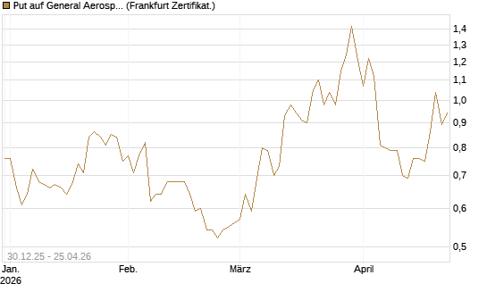 Put auf General Aerospace Co [DZ BANK AG] Chart