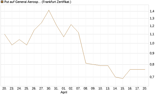Put auf General Aerospace Co [DZ BANK AG] Chart