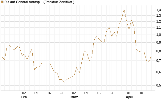 Put auf General Aerospace Co [DZ BANK AG] Chart
