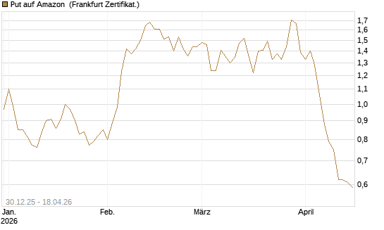 Put auf Amazon [DZ BANK AG] Chart