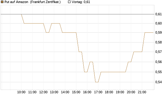 Put auf Amazon [DZ BANK AG] Chart