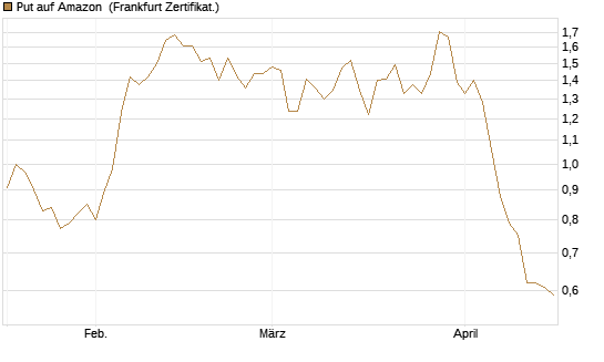 Put auf Amazon [DZ BANK AG] Chart