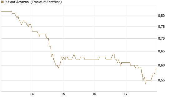 Put auf Amazon [DZ BANK AG] Chart