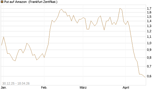 Put auf Amazon [DZ BANK AG] Chart