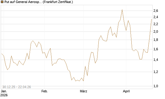 Put auf General Aerospace Co [DZ BANK AG] Chart