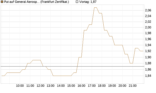Put auf General Aerospace Co [DZ BANK AG] Chart
