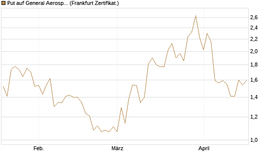 Put auf General Aerospace Co [DZ BANK AG] Chart